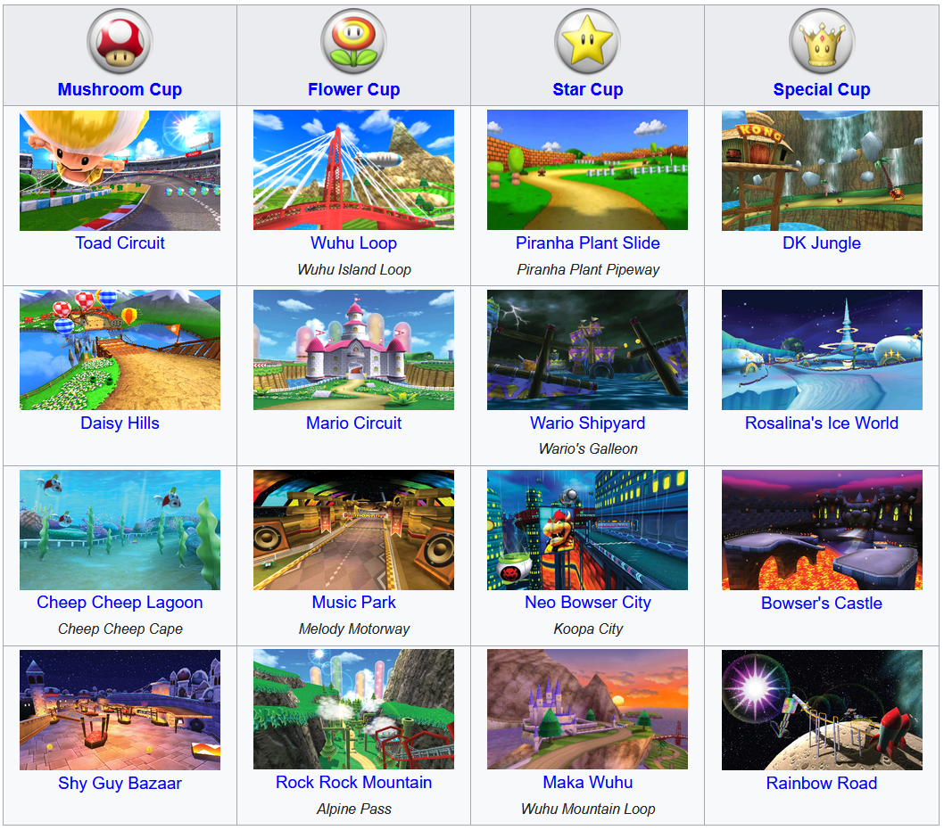 List showing the Mario Kart 7 cups and tracks. Mushroom cup: Toad Circuit, Daisy Hills, Cheep Cheep Lagoon (Cheep Cheep Cape), Shy Guy Bazaar. Flower cup: Wuhu Loop (Wuhu Island Loop), Mario Circuit, Music Park (Melody Motorway), Rock Rock Mountain (Alpine Pass). Star cup: Piranha Plant Slide (Pirahna Plant Pipeway), Wario Shipyard (Wario's Galleon), Neo Bowser City (Koopa City), Maka Wuhu (Wuhu Mountain Loop). Special cup: DK Jungle, Rosalina's Ice World, Bowser's Castle, and Rainbow Road.