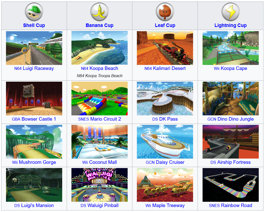 List showing the Mario Kart 7 cups and tracks. Shell cup: N64 Luigi Raceway, GBA Bowser Castle 1, Wii Mushroom Gorge, DS Luigi's Mansion. Banana cup: N64 Koopa Beach (N64 Koopa Troopa Beach), SNES Mario Circuit 2, Wii Coconut Mall, DS Waluigi Pinball. Leaf Cup: N64 Kalimari Desert, DS DK Pass, GCN Daisy Cruiser, Wii Maple Treeway. Lightning cup: Wii Koopa Cape, GCN Dino Dino Jungle, DS Airship Fortresss, and SNES Rainbow Road.