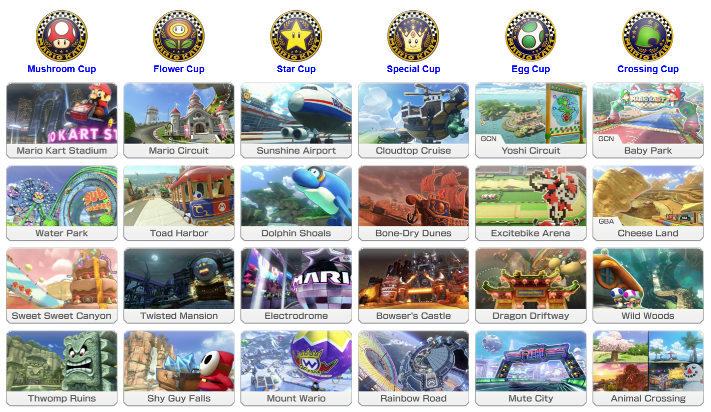 List showing the Mario Kart 8 Deluxe cups and tracks. Mushroom cup: Mario Kart Stadium, Water Park, Sweet Sweet Canyon, Thwomp Ruins. Flower Cup: Mario Circuit, Toad Harbor, Twisted Mansion, Shy Guy Falls. Star cup: Sunshine Airport, Dolphin Shoals, Electrodome, Mount Wario. Special cup: Cloudtop Cruise, Bone-Dry Dunes, Bowser's Castle, Rainbow Road. Egg cup: GCN Yoshi Circuit, Excitebike Arena, Dragon Driftway, Mute City. Crossing cup: GCN Baby Park, GBA Cheese Land, Wild Woods, and Animal Crossing.