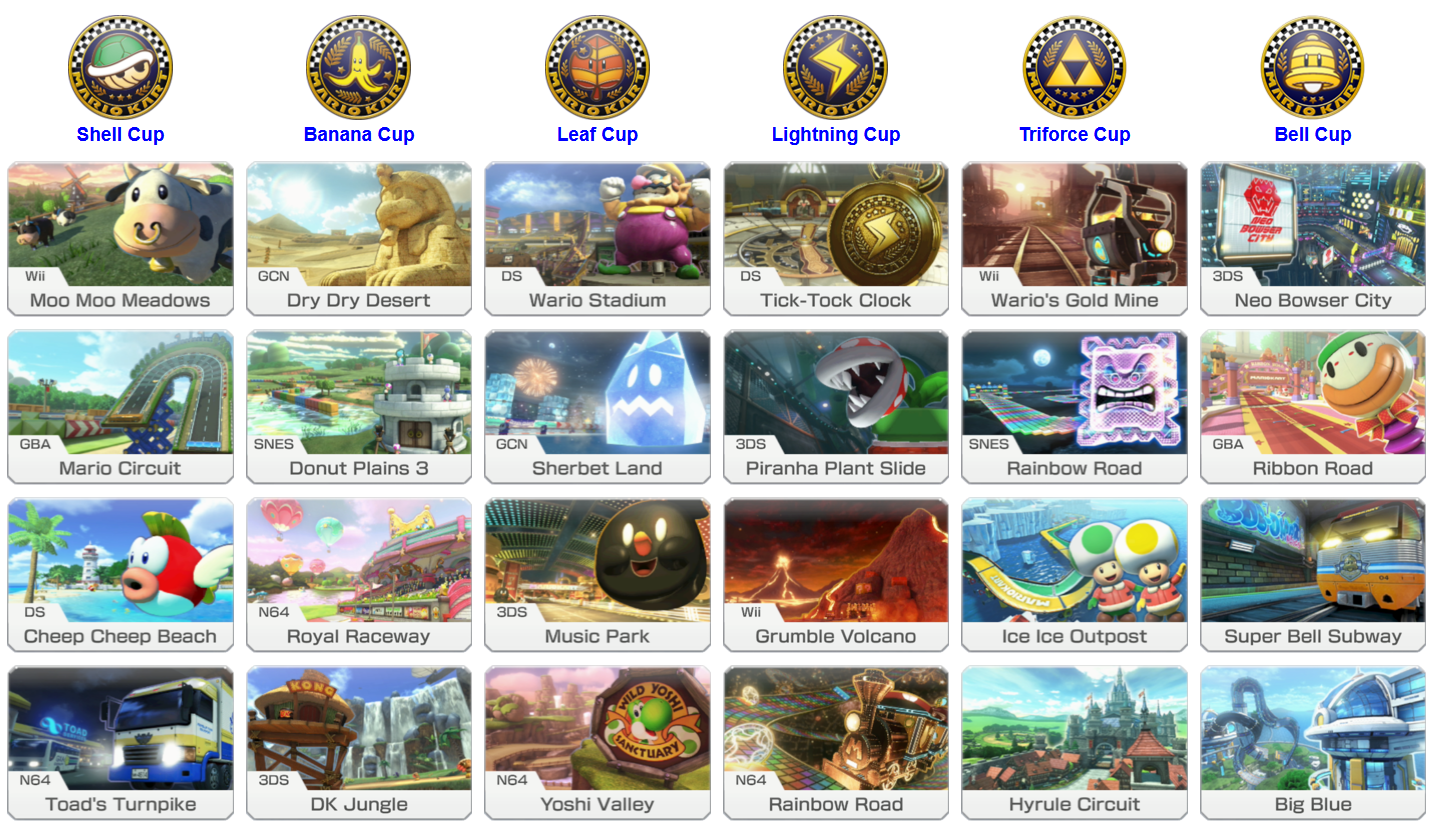 List showing the Mario Kart 8 Deluxe cups and tracks. Shell cup: Wii Moo Moo Meadows, GBA Mario Circuit, DS Cheep Cheep Beach, N64 Toad's Turnpike. Banana cup: GCN Dry Dry Desert, SNES Donut Plains 3, N64 Royal Raceway, 3DS DK Jungle. Leaf cup: DS Wario Stadium, GCN Sherbet Land, 3DS Music Park, N64 Yoshi Valley. Lightning cup: DS Tick-Tock Clock, 3DS Pirahna Plant Slide, Wii Grumble Volcano, N64 Rainbow Road. Triforce cup: Wii Wario's Gold Mine, SNES Rainbow Road, Ice Ice Outpost, Hyrule Circuit. Bell cup: 3DS Neo Bowser City, GBA Ribbon Road, Super Bell Subway, and Big Blue.