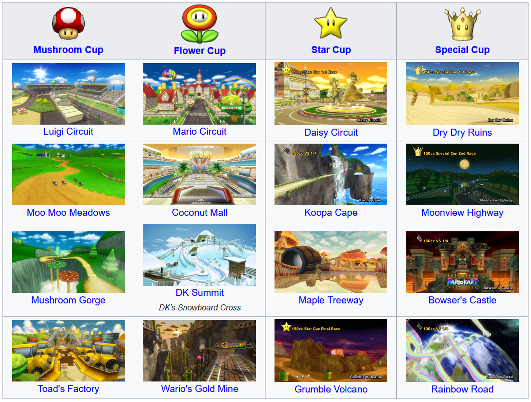 List showing the Mario Kart Wii cups and tracks. Mushroom cup: Luigi Circuit, Moo Moo Meadows, Mushroom Gorge, and Toad's Factory. Flower Cup: Mario Circuit, Coconut Mall, DK Summit (DK's Snowboard Cross), Wario's Gold Mine. Star Cup: Daisy Circuit, Koopa Cape, Maple Treeway, Grumble Volcano. Special cup: Dry Dry Ruins, Moonview Highway, Bowser's Castle, and Rainbow Road.