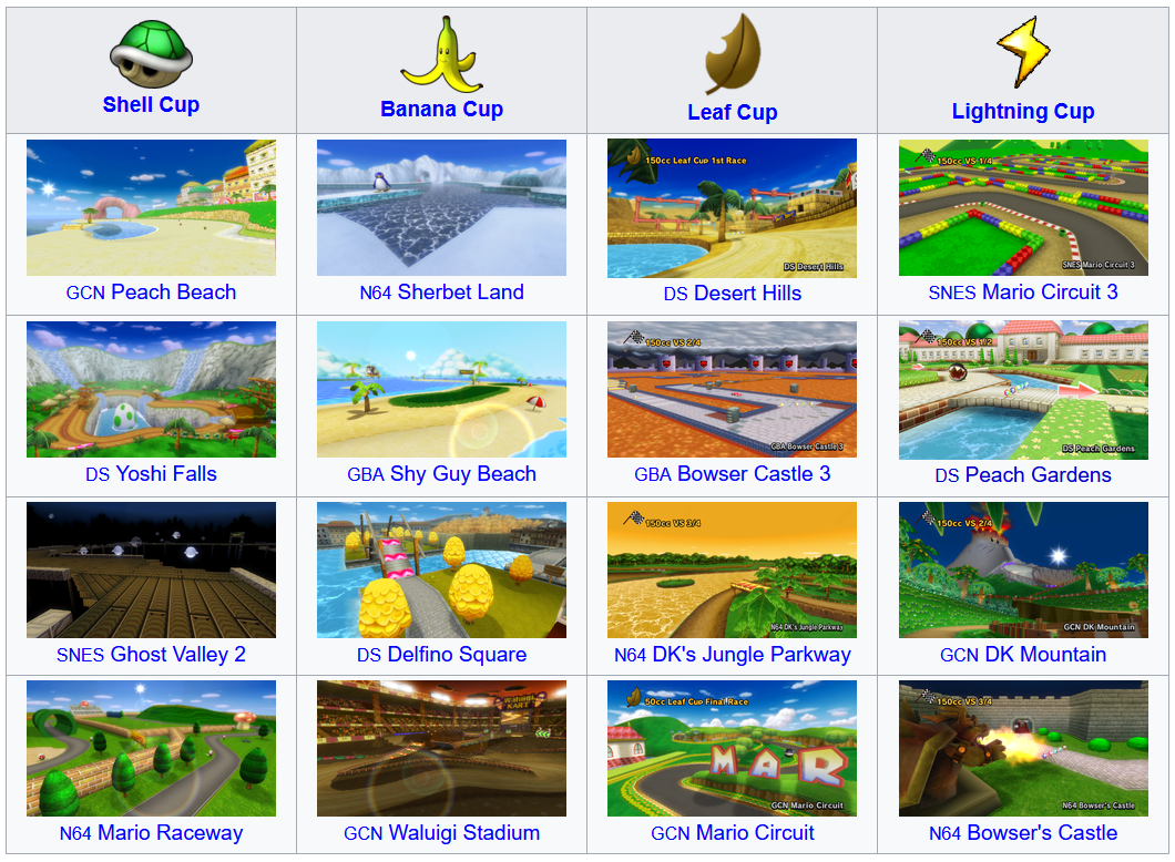 List showing the Mario Kart Wii cups and tracks. Shell cup: GCN Peach Beach, DS Yoshi Falls, SNES Ghost Valley 2, N64 Mario Raceway. Banana cup: N64 Sherbet Land, GBA Shy Guy Beach, DS Delfino  Square, GCN Waluigi Stadium. Leaf cup: DS Desert Hills, GBA Bowser Castle 3, N64 DK's Jungle Parkway, GCN Mario Circuit. Lightning Cup: SNES Mario Circuit 3, DS Peach Gardens, GCN DK Mountain, and N64 Bowser's Castle.